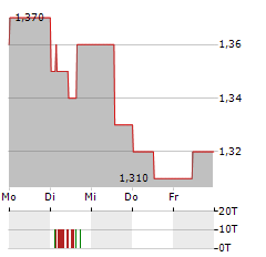 PEPKOR Aktie 5-Tage-Chart