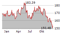 PEPSICO INC Chart 1 Jahr