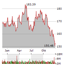 PEPSICO INC Jahres Chart