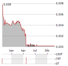 PEPTONIC MEDICAL Aktie Chart 1 Jahr