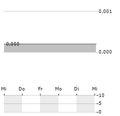 PEPTONIC MEDICAL Aktie 5-Tage-Chart