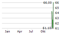 PER AARSLEFF HOLDING A/S Chart 1 Jahr