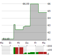 PER AARSLEFF Aktie 5-Tage-Chart