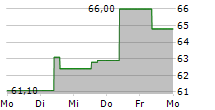 PER AARSLEFF HOLDING A/S 5-Tage-Chart