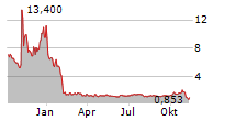 PERASO INC Chart 1 Jahr