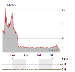 PERASO Aktie Chart 1 Jahr