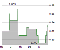 PERASO INC Chart 1 Jahr