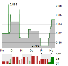 PERASO Aktie 5-Tage-Chart