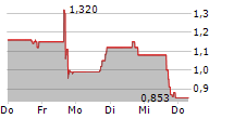 PERASO INC 5-Tage-Chart