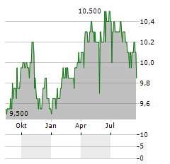 PERCEPTION CAPITAL CORP IV Aktie Chart 1 Jahr