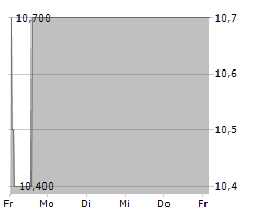 PERCEPTION CAPITAL CORP IV Chart 1 Jahr