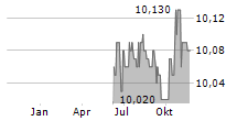 PERCEPTIVE CAPITAL SOLUTIONS CORP Chart 1 Jahr