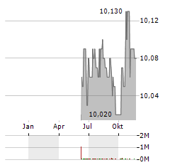 PERCEPTIVE CAPITAL SOLUTIONS Aktie Chart 1 Jahr