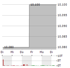 PERCEPTIVE CAPITAL SOLUTIONS Aktie 5-Tage-Chart