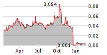 PERCHERON THERAPEUTICS LIMITED Chart 1 Jahr