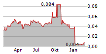 PERCHERON THERAPEUTICS LIMITED Chart 1 Jahr