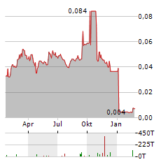 PERCHERON THERAPEUTICS Aktie Chart 1 Jahr