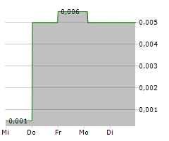 PERCHERON THERAPEUTICS LIMITED Chart 1 Jahr