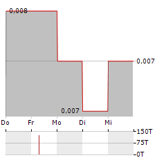 PERCHERON THERAPEUTICS Aktie 5-Tage-Chart