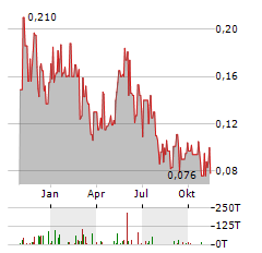 PEREGRINE GOLD Aktie Chart 1 Jahr