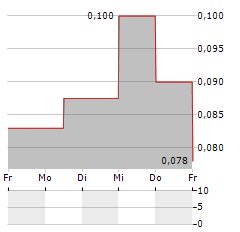 PEREGRINE GOLD Aktie 5-Tage-Chart