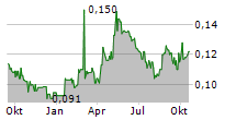 PERENNIAL ENERGY HOLDINGS LTD Chart 1 Jahr