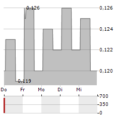 PERENNIAL ENERGY Aktie 5-Tage-Chart