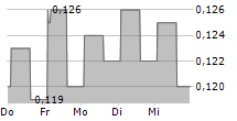 PERENNIAL ENERGY HOLDINGS LTD 5-Tage-Chart