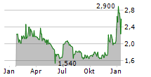 PERFECT CORP Chart 1 Jahr