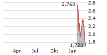 PERFECT CORP Chart 1 Jahr