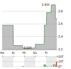 PERFECT CORP Aktie 5-Tage-Chart