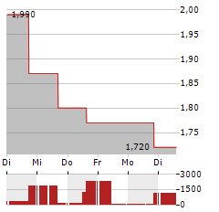 PERFECT CORP Aktie 5-Tage-Chart