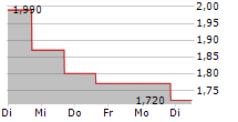 PERFECT CORP 5-Tage-Chart