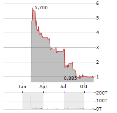 PERFECT MOMENT Aktie Chart 1 Jahr