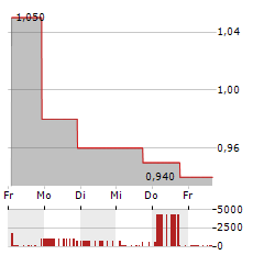 PERFECT MOMENT Aktie 5-Tage-Chart