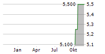 PERFFIN GROUP NV Chart 1 Jahr