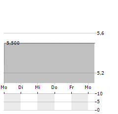 PERFFIN GROUP Aktie 5-Tage-Chart