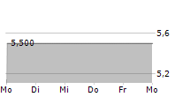 PERFFIN GROUP NV 5-Tage-Chart