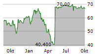 PERFICIENT INC Chart 1 Jahr