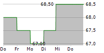 PERFICIENT INC 5-Tage-Chart