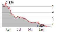 PERFORMANCE ONE AG Chart 1 Jahr