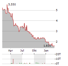 PERFORMANCE ONE Aktie Chart 1 Jahr