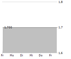 PERFORMANCE ONE AG Chart 1 Jahr