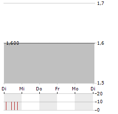 PERFORMANCE ONE Aktie 5-Tage-Chart