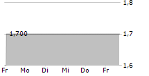 PERFORMANCE ONE AG 5-Tage-Chart