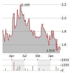 PERFORMANCE SHIPPING Aktie Chart 1 Jahr