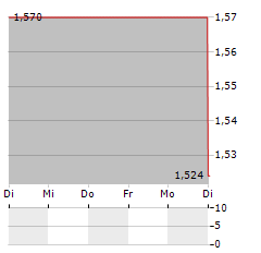 PERFORMANCE SHIPPING Aktie 5-Tage-Chart