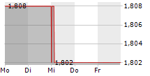 PERFORMANCE SHIPPING INC 5-Tage-Chart