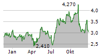 PERFORMANT HEALTHCARE INC Chart 1 Jahr