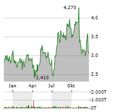 PERFORMANT HEALTHCARE Aktie Chart 1 Jahr